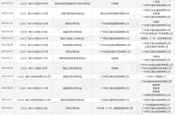 民事纠纷广州珠江建设发展作为被告被上诉人的1起涉及民事主体间房屋拆迁补偿合同纠纷的诉讼将于2025年5月29日开庭